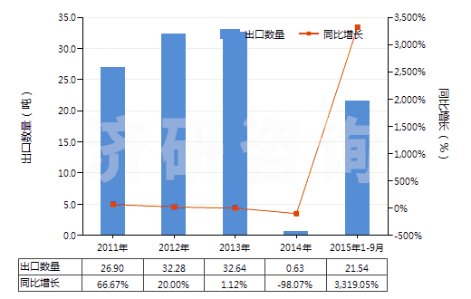 2011-2015年9月中國粗制凝乳酶及其濃縮物(HS35071000)出口量及增速統(tǒng)計(jì)